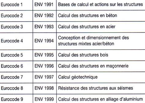 Schéma représentant les différents Eurocodes