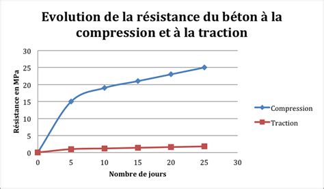 Diagramme montrant la résistance au feu du béton comparé au bois