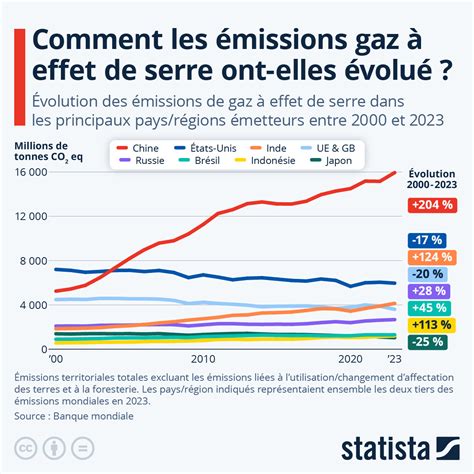 Graphique illustrant l'équilibre entre la production de gaz et la gélification