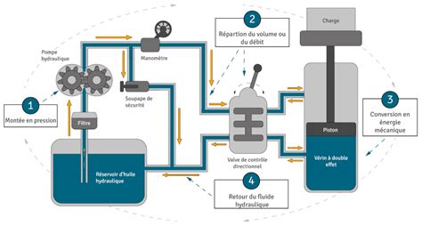 Schéma du système hydraulique trois points d'un tracteur