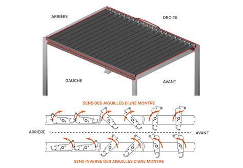 Schéma explicatif du fonctionnement des lames orientables d'une pergola bioclimatique