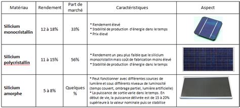 Graphique comparatif des prix des différents types de pergolas solaires