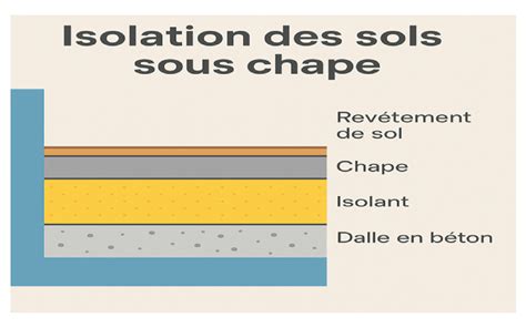 Schéma explicatif de l'isolation sous chape
