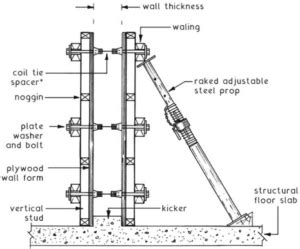 Diagram showing the components of a formwork system with an anchor bolt and wing nut