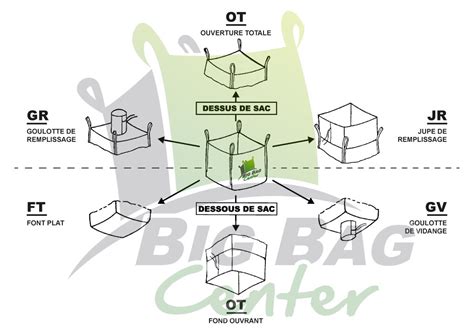 Schéma comparatif des différents types de Big Bags