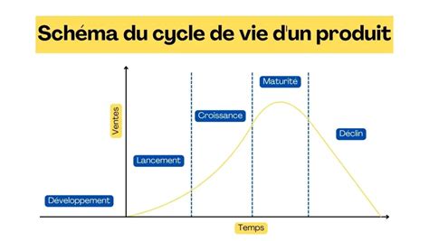 Schéma du cycle de vie d'un produit