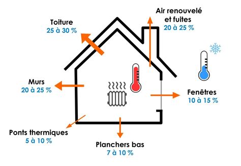 Graphique illustrant les pertes de chaleur par les différentes parties d'une maison