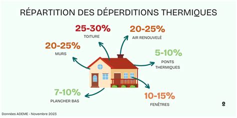 Graphique illustrant la répartition des déperditions thermiques dans un logement