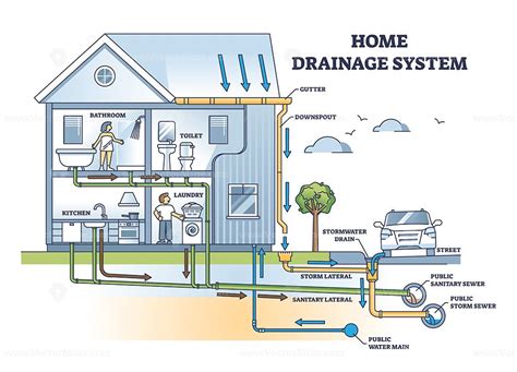 Drainage system diagram