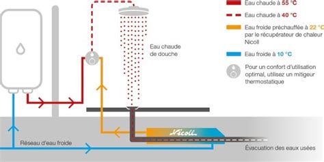 Schéma de fonctionnement d'un récupérateur d'eau de douche