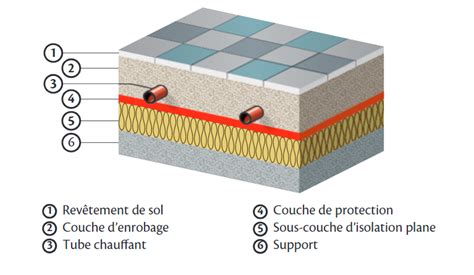 Diagramme montrant la structure d'un sol avec chape et carrelage