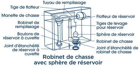 Schéma d'un réservoir de toilette avec du colorant