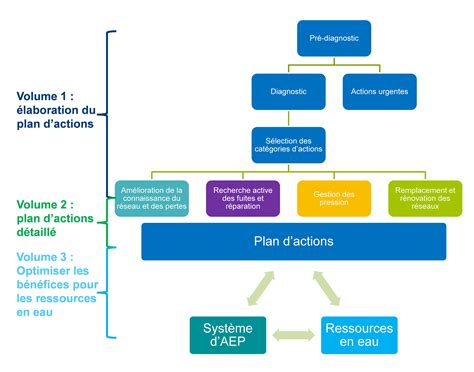 Infographie comparant les pertes d'eau dues à différentes tailles de fuites