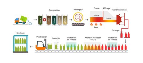 Schéma du processus de fabrication du verre flottant