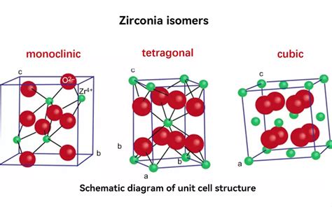 Structure cristalline de la zircone