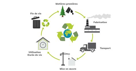 Infographie illustrant le cycle de vie des matériaux recyclés dans la construction.