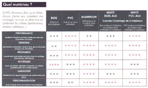 Tableau comparatif des matériaux de menuiserie