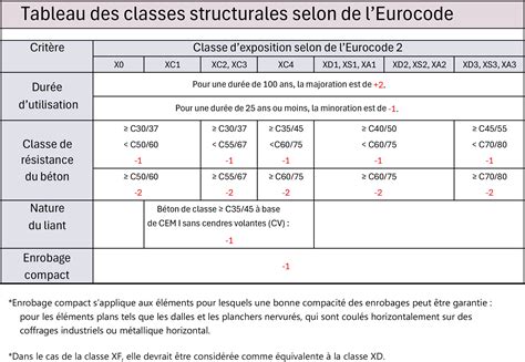 Tableau des classes d'exposition selon Eurocode 2