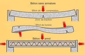 Illustration schématique de la différence entre béton armé et béton précontraint