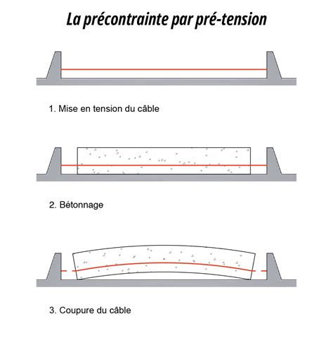 Schéma d'une poutre en béton précontraint par pré-tension