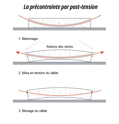 Schéma d'une poutre en béton précontraint par post-tension