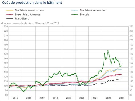 Graphique illustrant les facteurs influençant le coût d'une rénovation