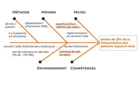 Diagramme illustrant les différentes méthodes de pose à sec