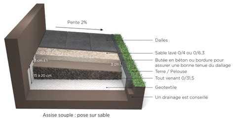 Coupe transversale d'une pose de carrelage sur lit de sable