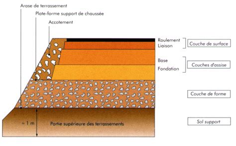 Schéma de la composition d'un enrobé bitumineux