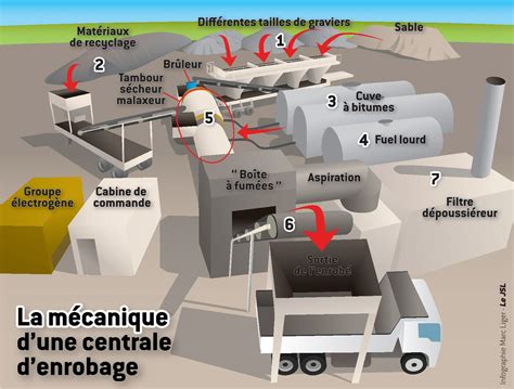 Vue d'une centrale d'enrobage moderne