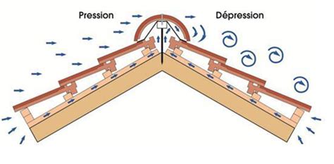 Schéma explicatif de la ventilation sous une toiture en tuiles canal