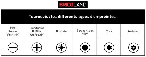 Comparaison des différentes empreintes de tournevis : Plate, Phillips, Pozidriv, Torx