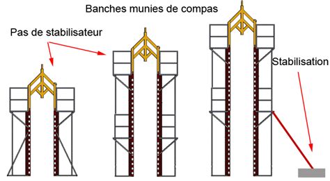Schéma illustrant le fonctionnement d'un compas de stabilisation de banches