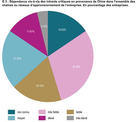 Graphique illustrant la dépendance d'une entreprise vis-à-vis de ses partenaires