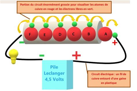 Schéma du mouvement des électrons dans un conducteur et un isolant