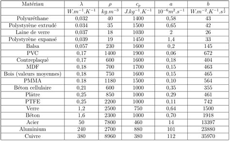 Tableau comparatif de la conductivité de différents métaux