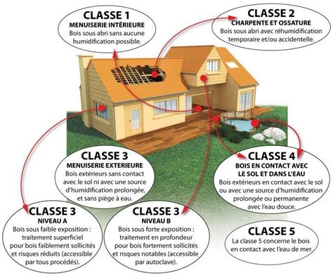 Schéma expliquant les classes d'emploi du bois