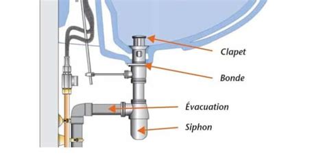 Schéma explicatif du fonctionnement d'un siphon de plomberie