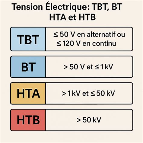 Schéma illustrant les niveaux de tension électrique et les protections associées