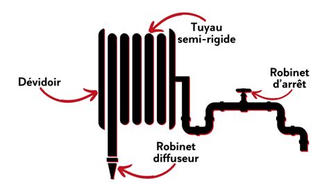 Schéma d'une installation RIA enterrée