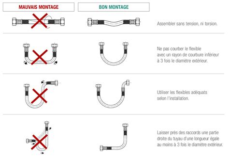 Diagramme montrant la connexion des flexibles d'eau au corps du mélangeur