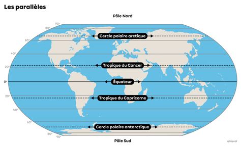 Auto-comparaison d'une séquence montrant des lignes parallèles.