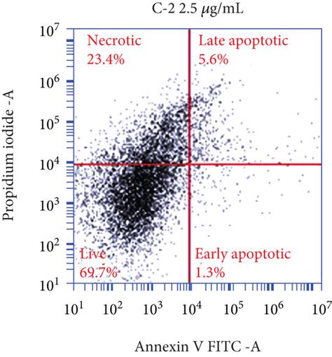 Dot plot montrant une région hautement répétitive.