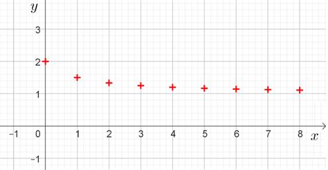 Représentation d'une insertion dans un dot plot.