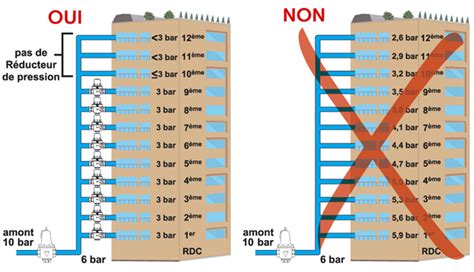 Schéma de la pression de l'eau dans un immeuble