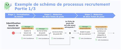 Schéma illustrant le processus d'immatriculation d'une entreprise en France, montrant les liens entre l'INSEE, l'INPI et les autres organismes.