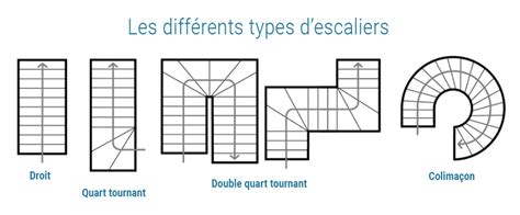 Différents types d'escaliers intérieurs Lapeyre