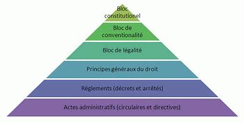 Pyramide des normes juridiques en droit du travail
