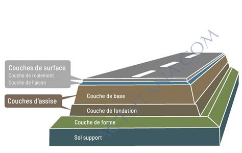 Schéma de la composition d'une chaussée routière