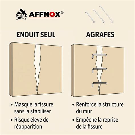 Schéma illustrant l'installation d'agrafes de réparation Affnox dans un mur